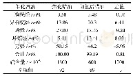 表4 汽油组成分析：焦化蜡油加氢前后的组成对催化裂化产品分布的影响