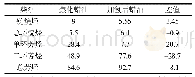 表5 柴油组成分析：焦化蜡油加氢前后的组成对催化裂化产品分布的影响