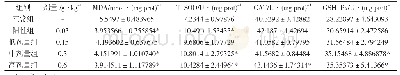 表2 皂角籽总黄酮提取液对小鼠肝组织中T-SOD、CAT、GSH-Px活性和MDA水平的影响