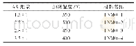 《表1 不同AA用量制备的LiNi0.5Mn1.5O4样品材料》