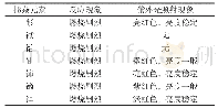 表2 不同稀土元素掺杂的Y2O3:Eu3+的发光性能