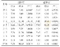 表2 泡排剂DC-1进行现场应用情况