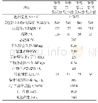 表2 重整反应操作条件(设计)