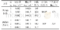 《表1 加标回收和精密度实验结果》