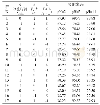 表2 不同条件下响应面法生物炭改性方案及实验结果