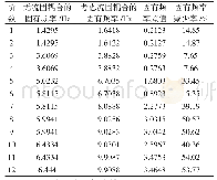 表4 有无流固耦合作用下管柱的固有频率对比