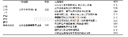 《表1 高校公共卫生综合评价指标体系及权重》