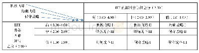 《表3 高校后勤外部因素和内部因素整合矩阵》