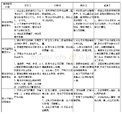 表1 住宅小区物业管理模式SWOT分析表