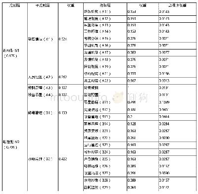 表4 高等院校物业管理区分性评价考核指标体系权重总排序