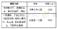 表1：配套功能统计表：“双一流”大学建设中的高校基建设计管理——以北京林业大学新建学生食堂和学生公寓项目为例