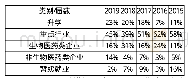 《表1 公共卫生学院2015-2019届硕士毕业生就业情况（当年度）》