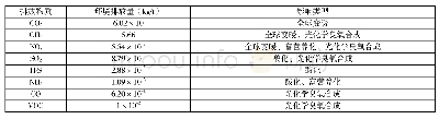 表1 全过程污染气体排放量汇总