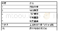 表2 标度及含义：高校后勤安全指标体系构建及研究