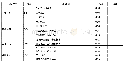 《表2 后勤人员绩效考核权重表》