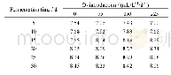 《表4 发酵液的pH随时间的变化》