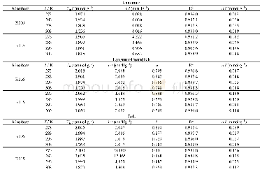 表1 R116和R115在NaX上的Langmuir、Langmuir-Freundlich、Toth吸附等温线参数
