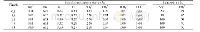 表6 不同反应时间对母液内各物质质量分数的影响