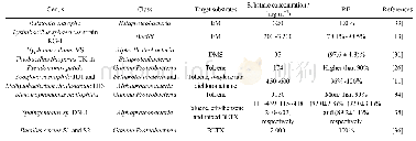 表3 其他研究中的含硫VOCs和BTEX降解菌