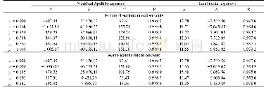 表3 Apelblat方程和理想状态方程模型参数回归结果