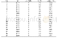 《表3 响应面实验设计与结果》