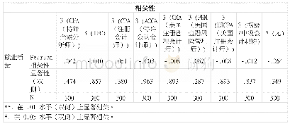 《表1 经济类能力素养型证书与就业质量相关性分析》