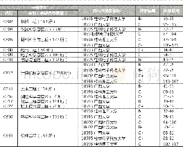 《表2:全国第四轮学科评估广西主要高校排位情况》