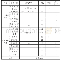 《表1 技改项目投资明细表》