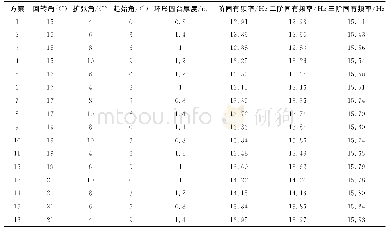 《表2 支墩结构参数不同水平时真空靶室组件的前三阶固有频率Tab.2 First three vibration modes of vacuum chamber assembly with diffe