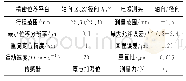 表1 测量模块的主要参数Tab.1 Key parameters of displacement measurement modules