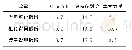 表3 单帧运算对比时间Tab.3 The comparison time of single frame (ms)