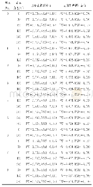 《表1 零重力面形误差：应用旋转法实现大口径非球面反射镜零重力面形加工》