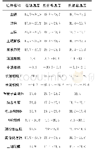 《表3 卫星在轨温度与热分析、热试验结果对比》