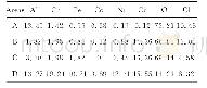 表4 图4中不同区域的EDS结果