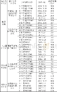 《表1 发生“连环违约”事件的违约主体情况》