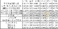 《表3 西南各省 (区、市) 金融生态主体综合指数指标体系及权重》