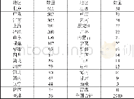 《表1 各省市2016年新三板企业新增数量》