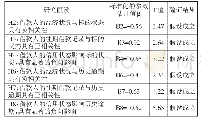 《表8 研究结果：P2P网贷借款人信用风险内生因素影响路径——基于因子分析与结构方程模型的研究》