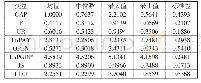 《表3 变量描述性统计分析》