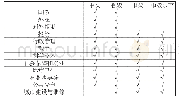 表2 中央与地方部分事权支出