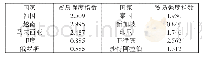 《表1 2017年中国与“一带一路”主要贸易伙伴国贸易强度指数》