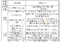 《表3 变量定义：货币政策调整、区域金融发展与企业融资约束——基于货币政策的微观效应视角》