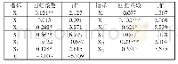 《表1 0 Logistic模型回归结果》