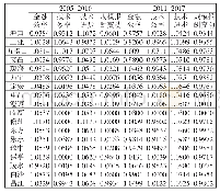 《表2 各市县国际旅游岛实施前后均值金融效率及其分解值变化》