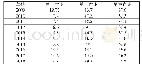 《表1 2009～2018年广西三次产业产值占国民生产总值的比重》