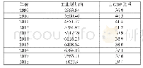 《表3 2009～2018年广西工业增加值占GDP比重》