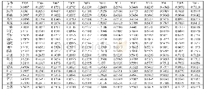 《表2 广东省2005～2016年普惠金融发展指数IFI测度结果》