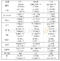 《表3 稳健性检验结果：特许权价值、监管宽容与商业银行风险承担研究——基于16家上市银行的实证检验》