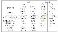 《表4 稳健性检验二：社交互动、城镇化与家庭股票市场参与——基于CFPS数据的实证研究》