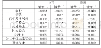 《表8 情景二、情景三中的中美两国各行业实现的产出值变化（%）》